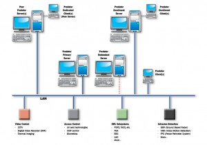 LINX® Predator Elite is simple to use, yet powerful enough to control and monitor sites of any size. Open architecture and adherence to industry standards give the system unlimited expansion and scalability capabilities.