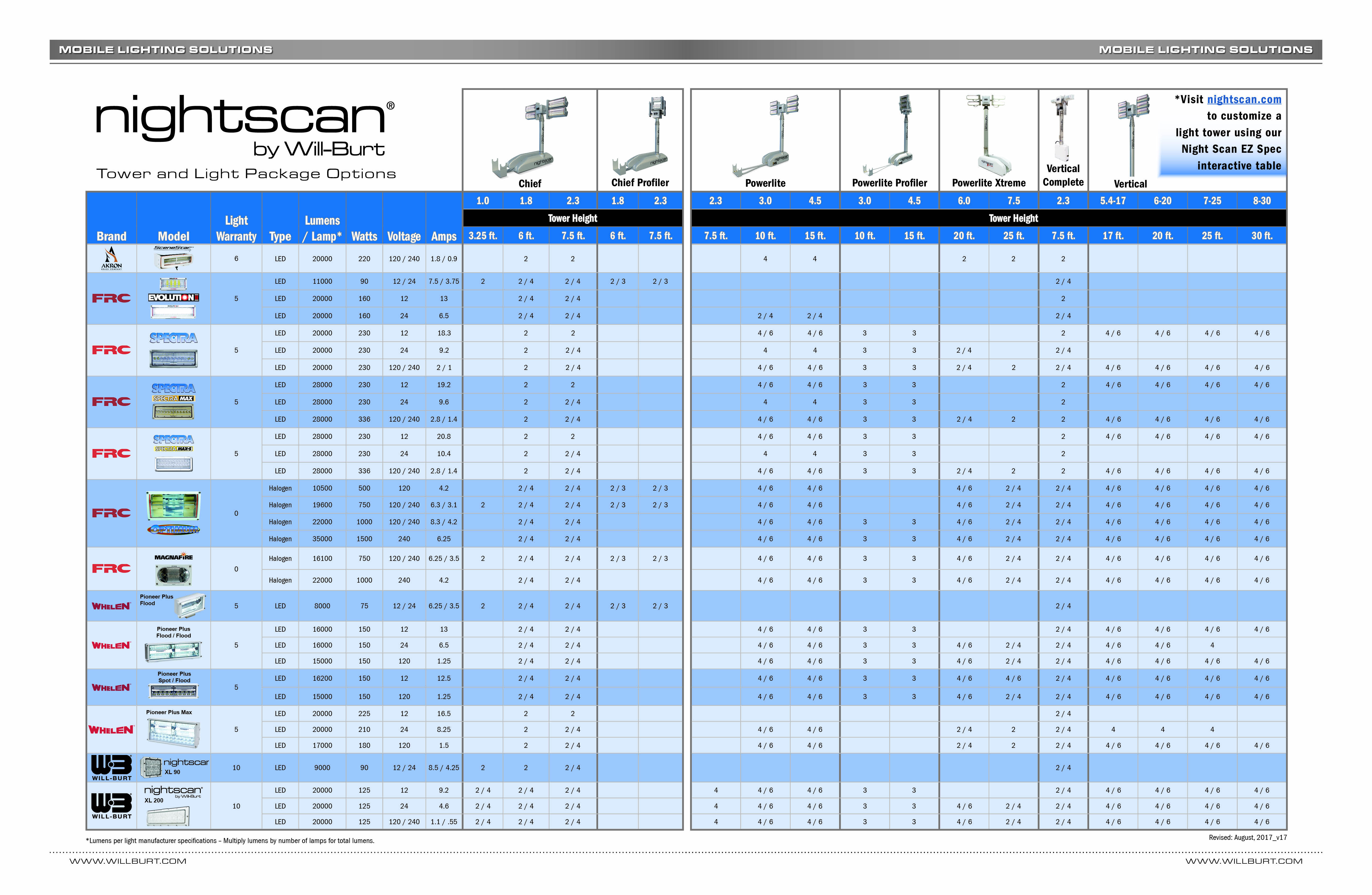 Light Tower Light Bulb Options Lumens, LED, Low Power